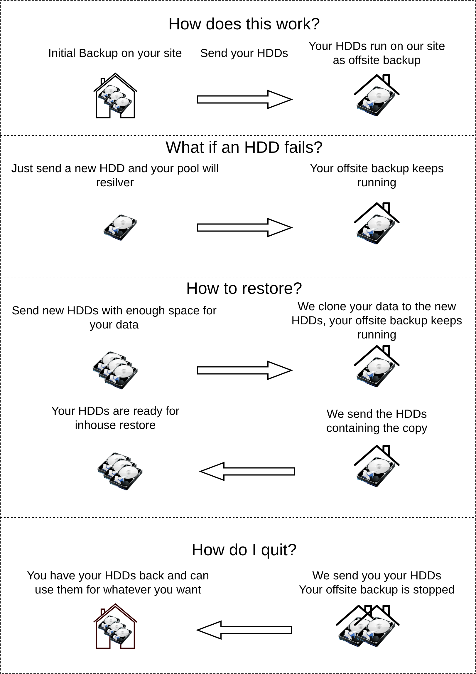 How it works: send your HDDs and we run them as your offsite backup, replace a failed HDD, restore onto new HDDs, get your HDDs back when you quit